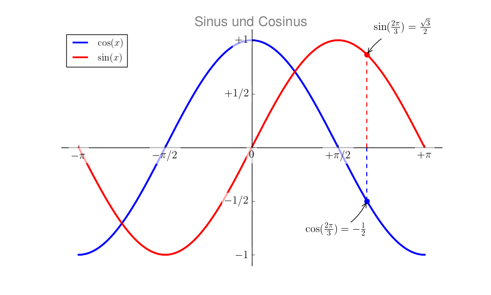 ../_images/matplotlib-sinus-cosinus-6.png