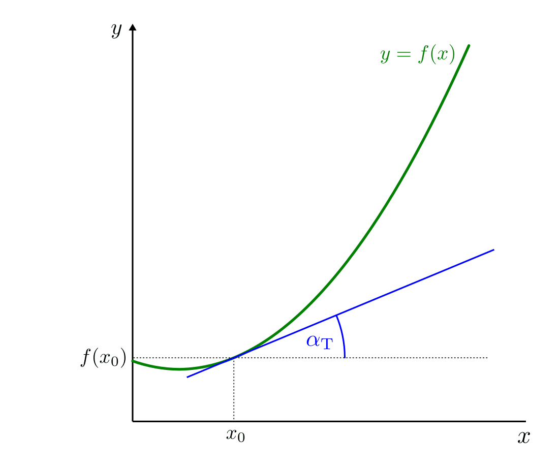 fig-differentialquotient