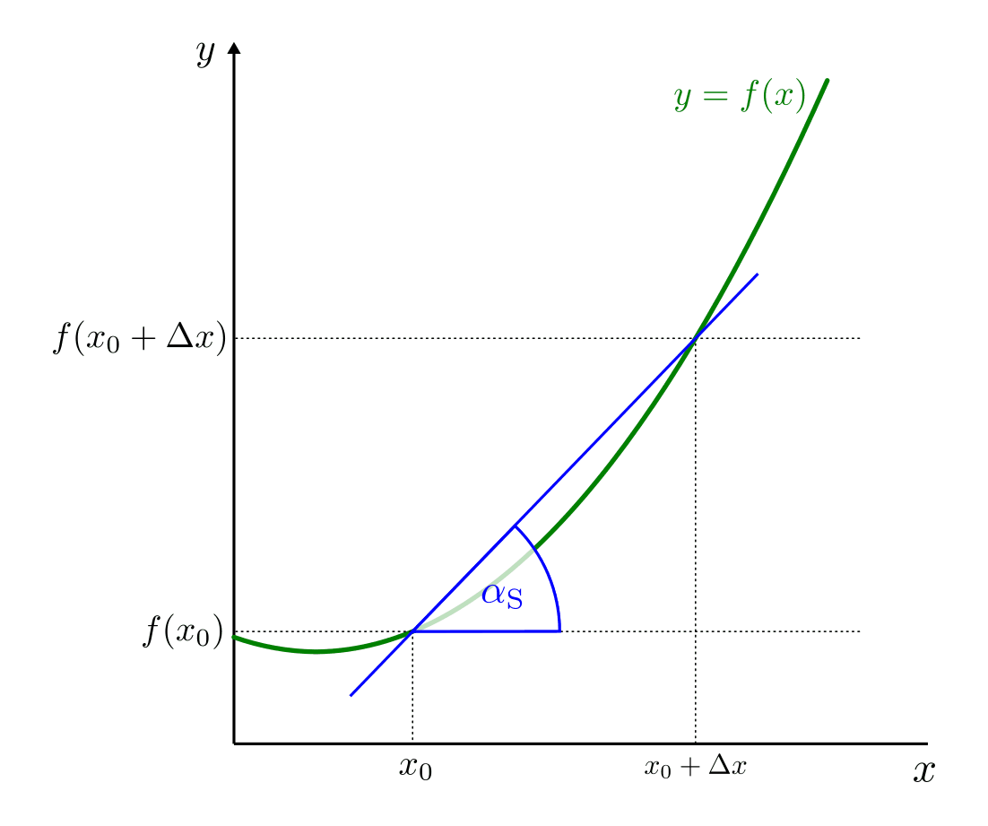 fig-differenzenquotient