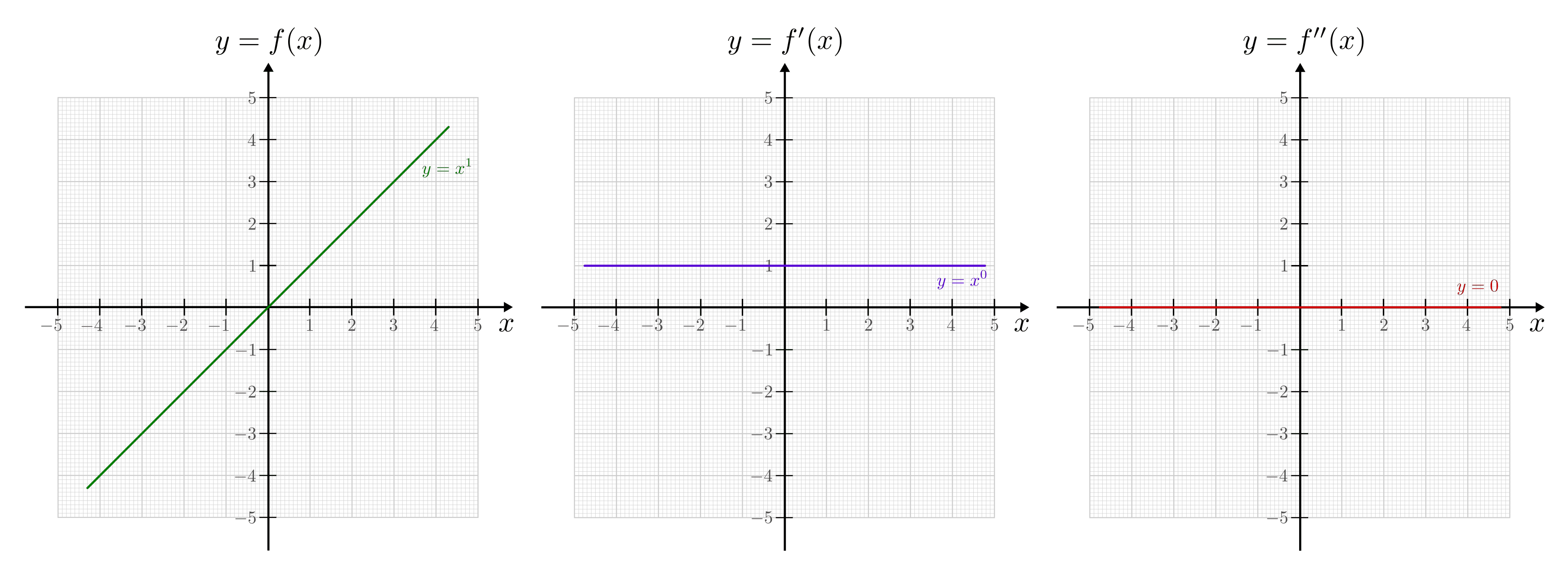 fig-kruemmung-lineare-funktion