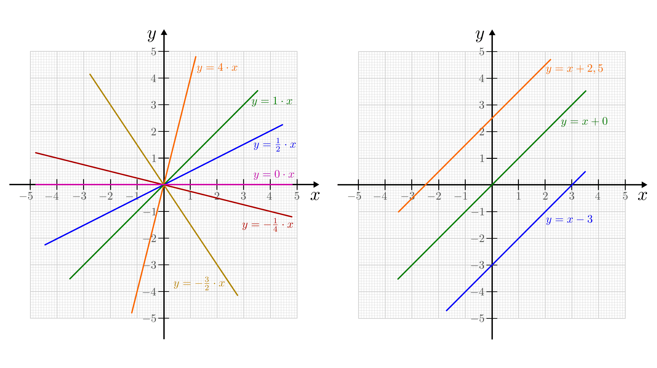 fig-lineare-funktionen