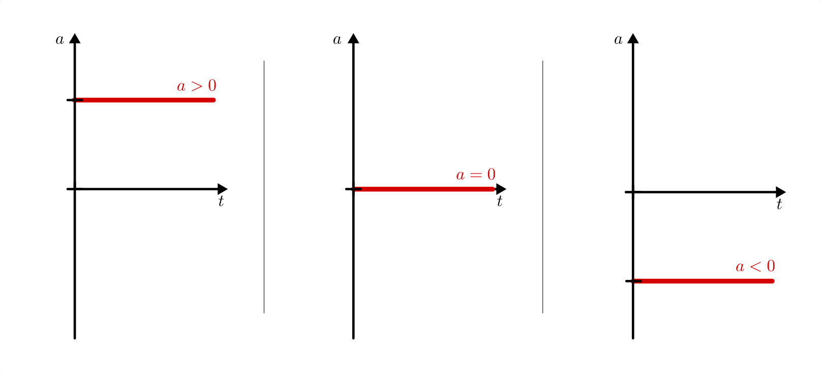 fig-a-t-diagramm-konstante-beschleunigung