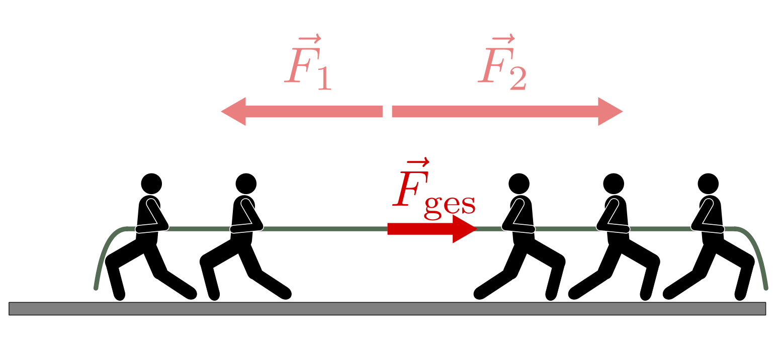 fig-kraftaddition-entgegengesetzte-richtung