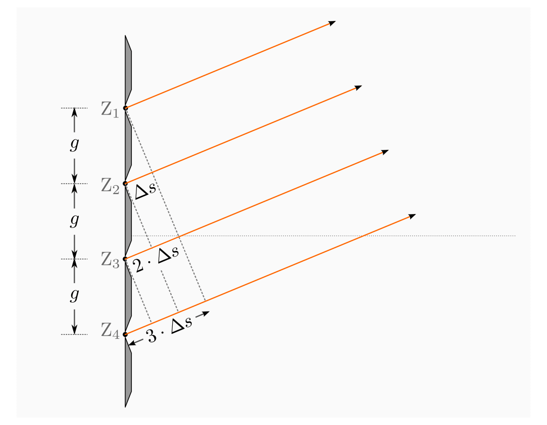 fig-lichtbeugung-interferenz-gitter
