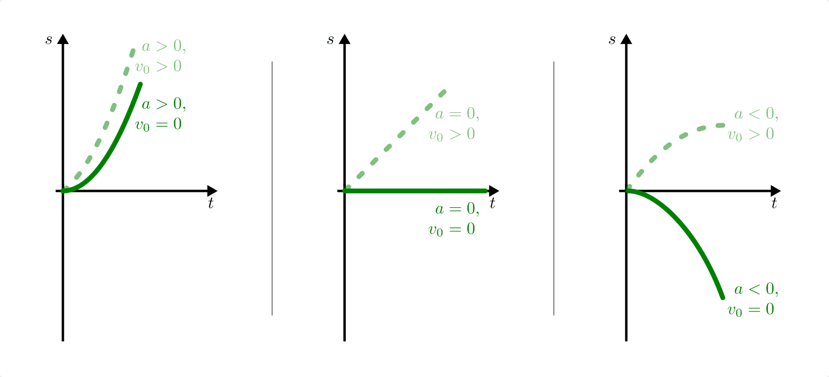 fig-s-t-diagramm-konstante-beschleunigung