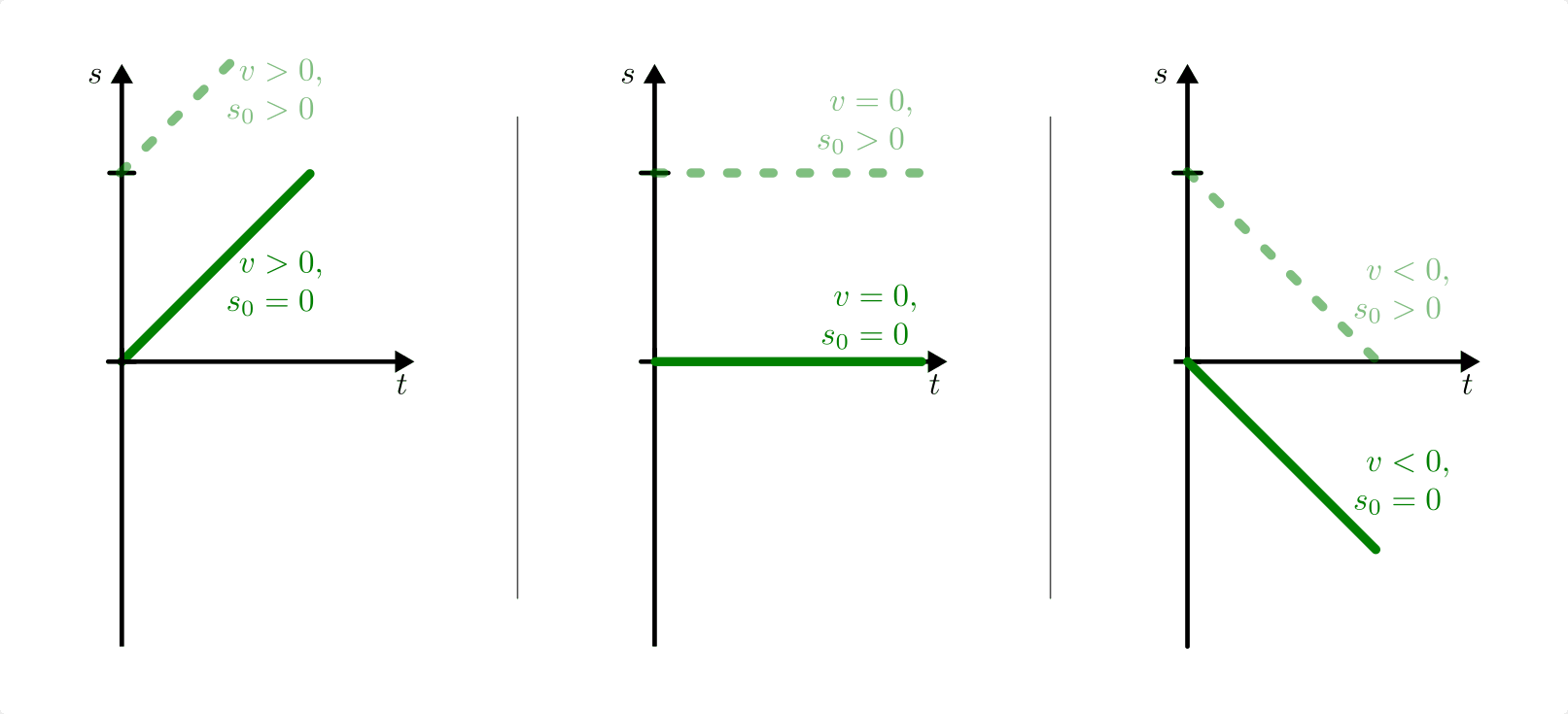 fig-s-t-diagramm-konstante-geschwindigkeit