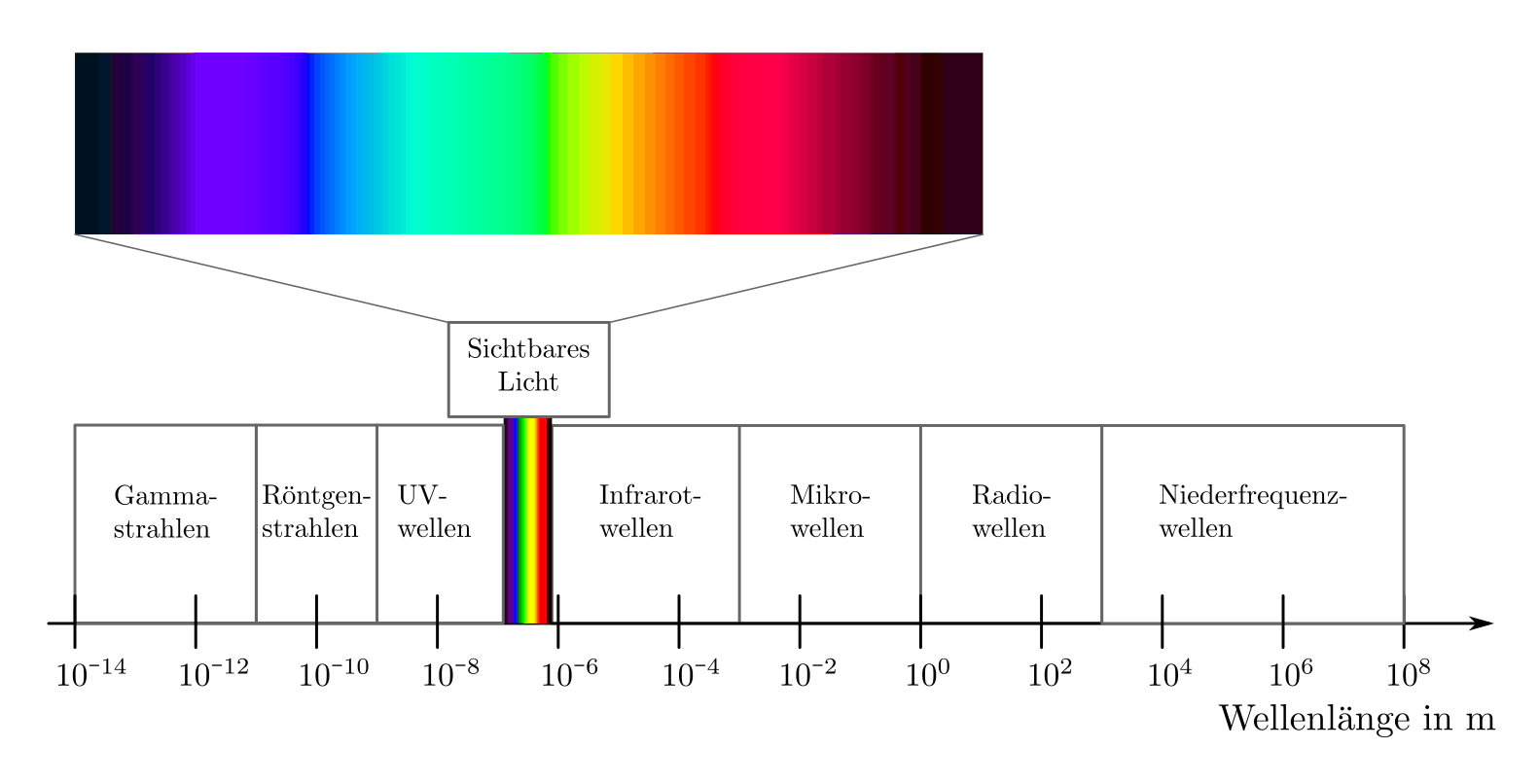 fig-spektrum-licht-elektromagnetische-wellen