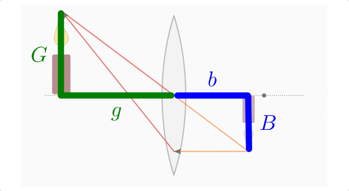 fig-strahlensatz-abbildungsgleichung