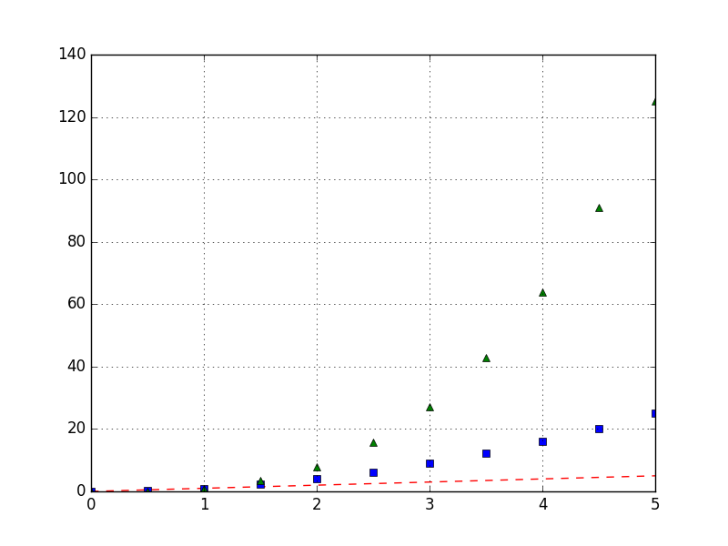 Matplotlib построение графиков функции