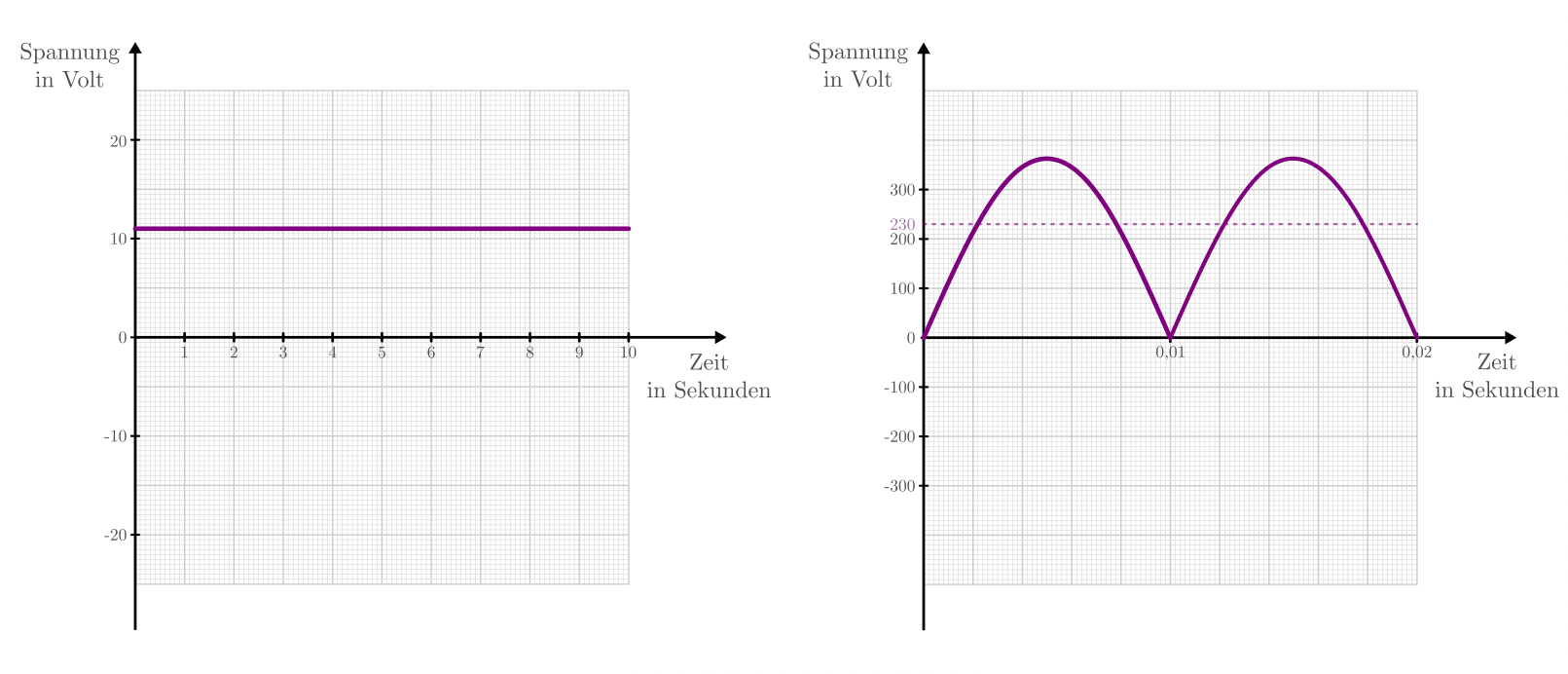 fig-diagramm-gleichspannung