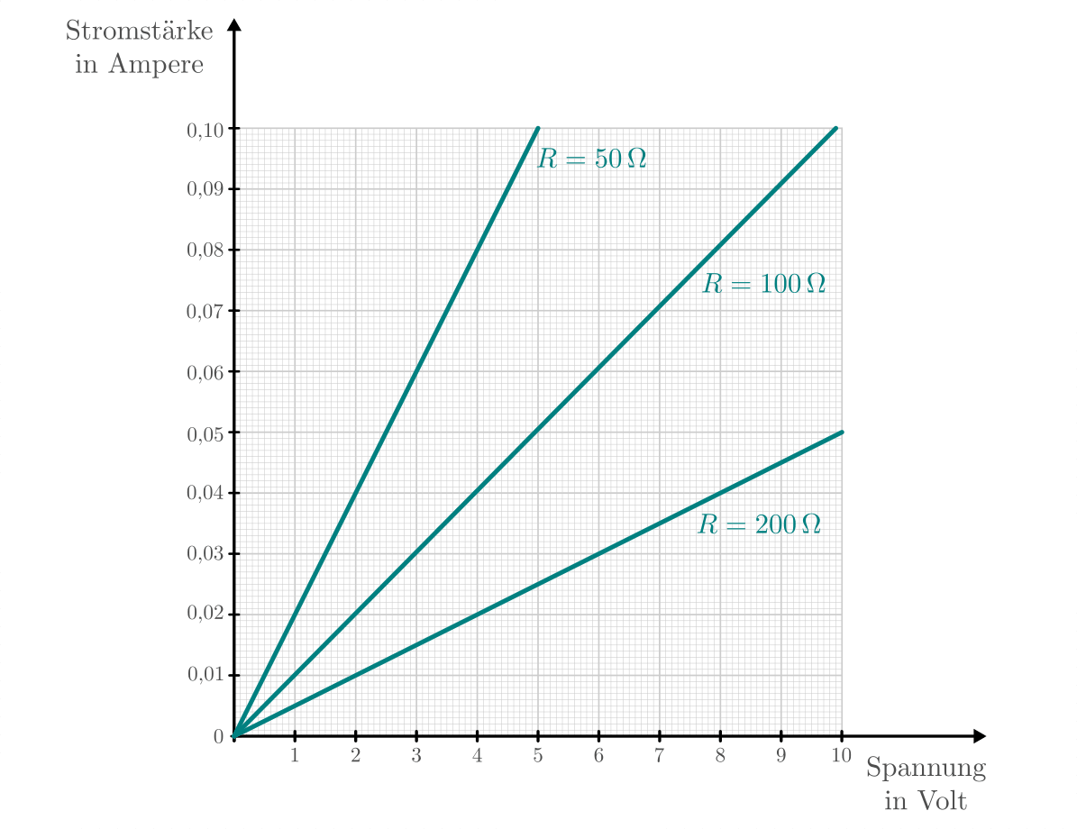 fig-diagramm-ohmsches-gesetz