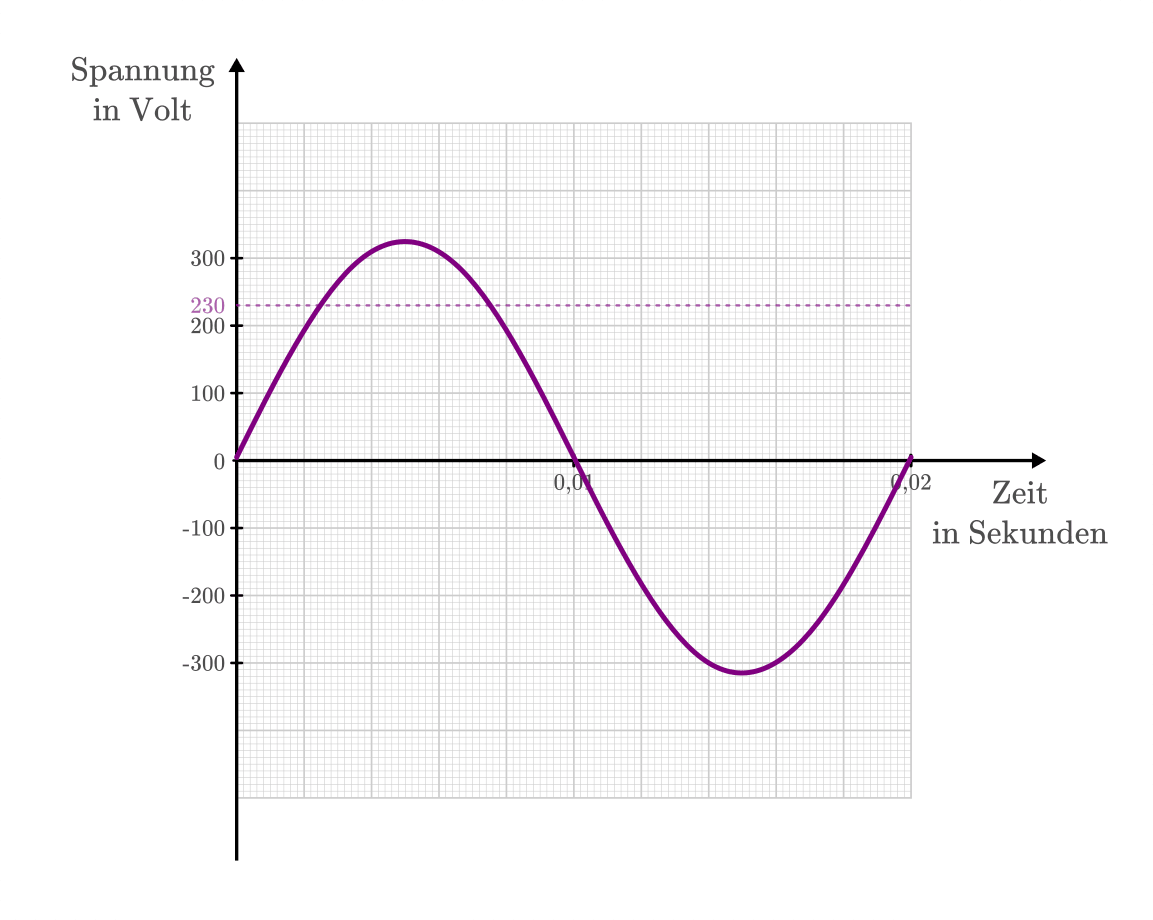 fig-diagramm-wechselspannung